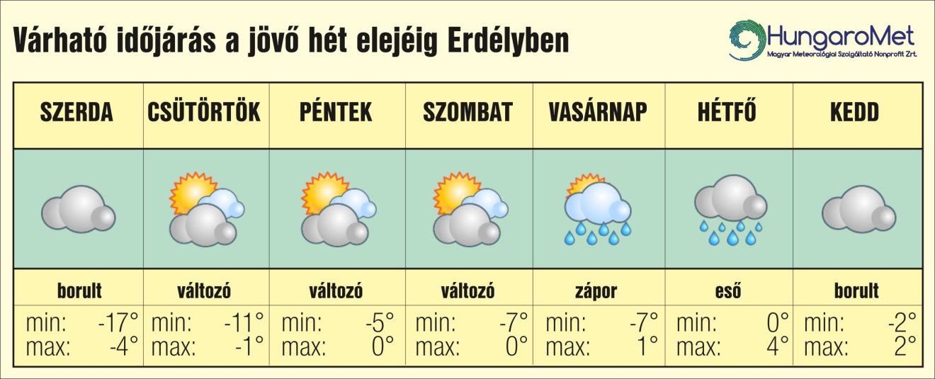 Időjárás-előrejelzés