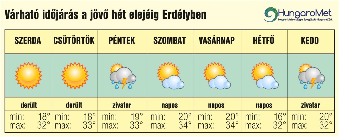 •  Fotó: HungaroMet