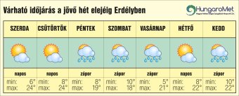 Itt a várva várt meleg – egyhetes időjárás-előrejelzés Erdélyben