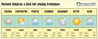 Enyhe idő, sok esővel – egyhetes időjárás-előrejelzés Erdélyben