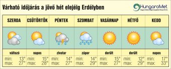 Pár nap múlva újra jön a kánikula – egyhetes időjárás-előjelezés Erdélyben