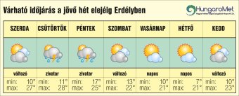 Változó időjárás napsütéssel és esővel – egyhetes időjárás-előrejelzés Erdélyben