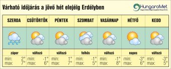 Vasárnapig enyhébb és szárazabb idő várható, jövő hét elejétől újabb lehűlés jön