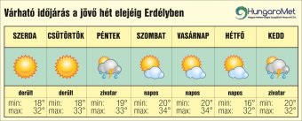 Kánikula a javából – egyhetes időjárás-előjelezés Erdélyben