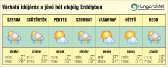 Eső és kánikula, kéz a kézben – egyhetes időjárás-előrejelzés Erdélyben