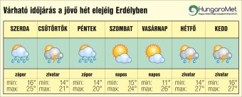 Kellemes meleg idő sok esővel – Egyhetes időjárás-előrejelzés Erdélyben