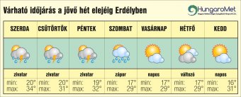 Kánikula záporokkal – egyhetes időjárás-előjelezés Erdélyben