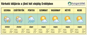 Esős idő után újra meleg – egyhetes időjárás-előjelezés Erdélyben