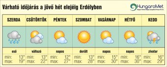 Hirtelen lehűlés után köszönt be a hétvégi kánikula – egyhetes időjárás-előrejelzés Erdélyben