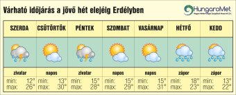 Kánikula kiadós záporokkal