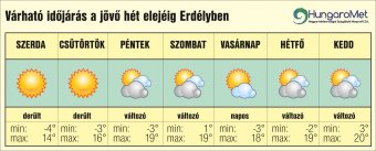 Húsz fokos nappali felmelegedés várható