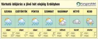 Eső, zápor és lassú lehűlés – egyhetes időjárás-előrejelzés Erdélyben
