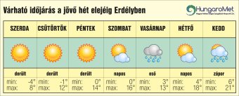 Előbb hideg, majd újra meleg – egyhetes időjárás-előrejelzés Erdélyben