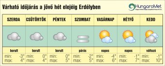 Megérezzük a tél előszelét – egyhetes időjárás-előrejelzés Erdélyben
