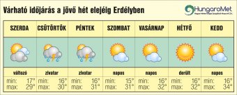 Egyelőre nem szabadulunk a kánikulától – egyhetes időjárás-előrejelzés Erdélyben