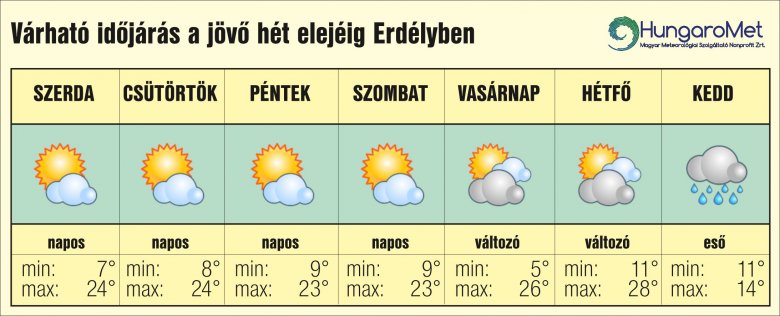 •  Fotó: HungaroMet
