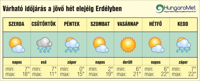 •  Fotó: HungaroMet