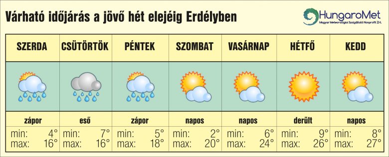 •  Fotó: HungaroMet