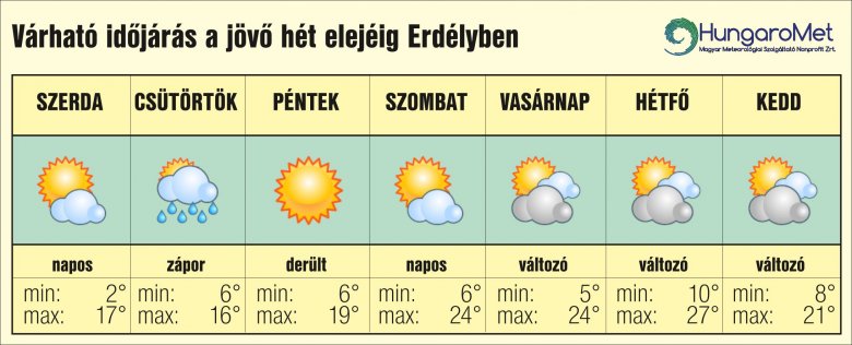 •  Fotó: HungaroMet