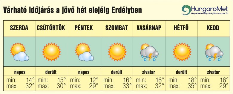 •  Fotó: HungaroMet