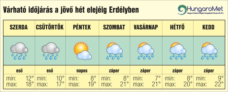 •  Fotó: HungaroMet