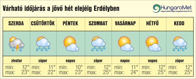 •  Fotó: HungaroMet