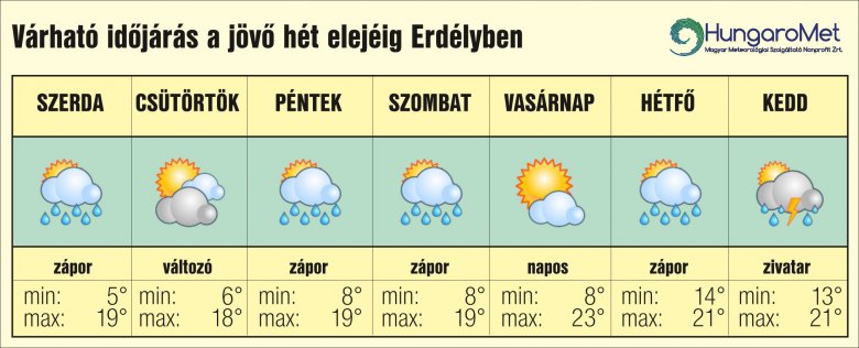 •  Fotó: HungaroMet