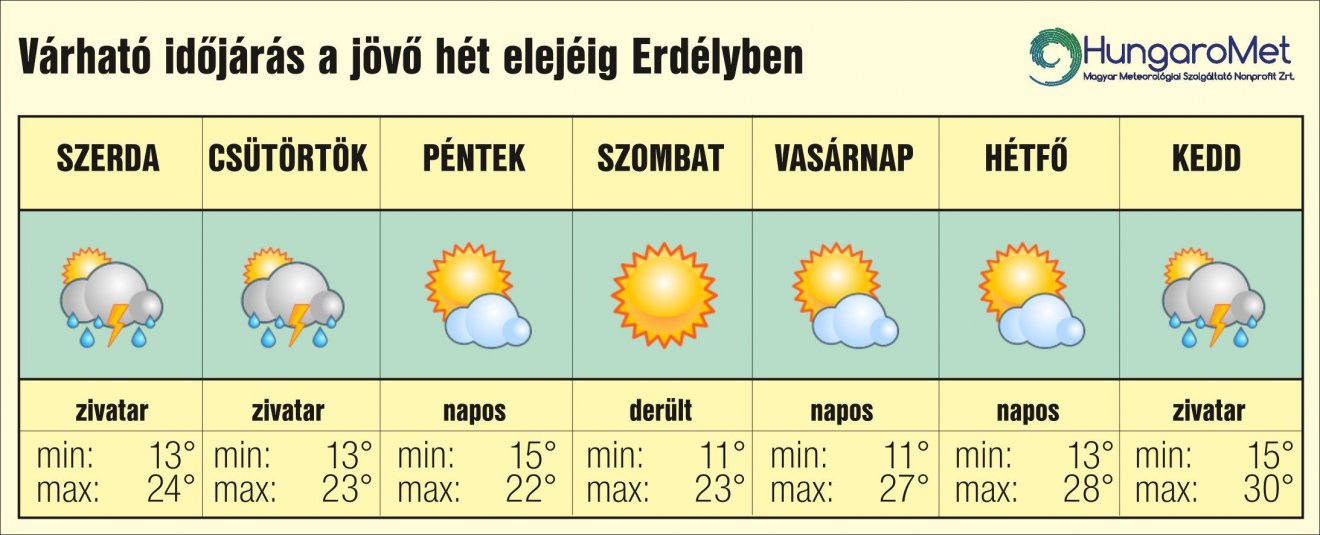 • Fotó: HungaroMet