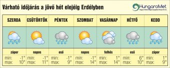 Sándor, József, Benedek mégsem hoznak meleget – egyhetes időjárás-előjelezés március 26-ig Erdélyben