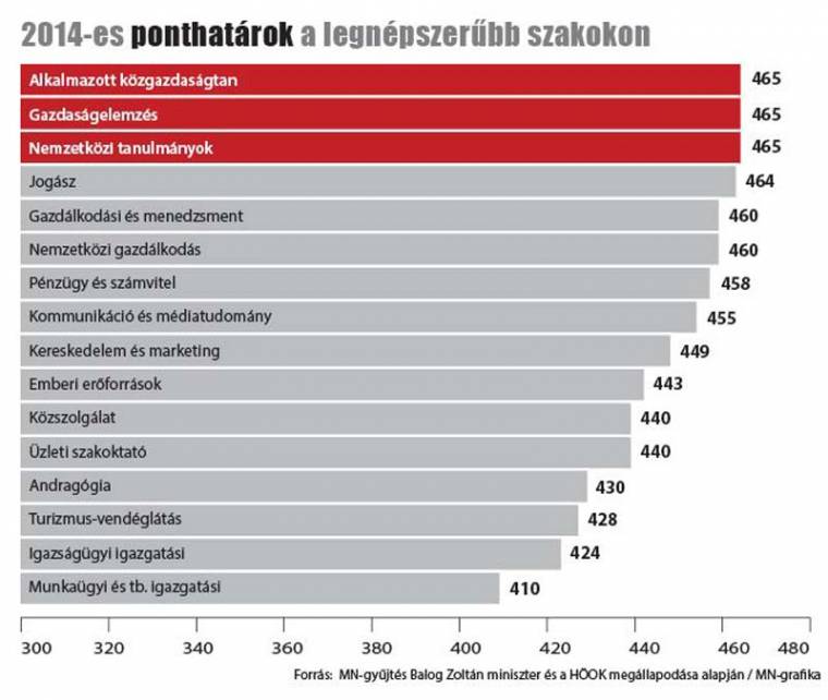 Emelkedő pontszámok, nehezebb bekerülés