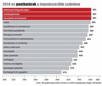 Emelkedő pontszámok, nehezebb bekerülés