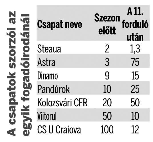 Eltűnt az előny, nőtt az esély?