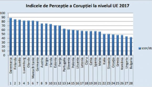 A Transparency International szerint Romániában nem olyan rossz a korrupciós helyzet, mint Magyarországon
