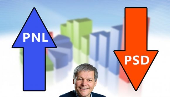 Bezuhant a PSD, nőtt a PNL, Cioloş pártja erősen kezd