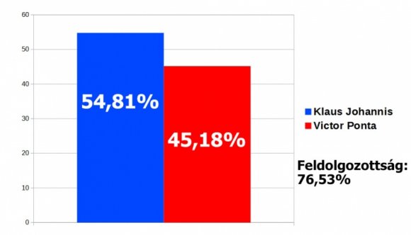 Johannis közel tíz százalékkal vezet