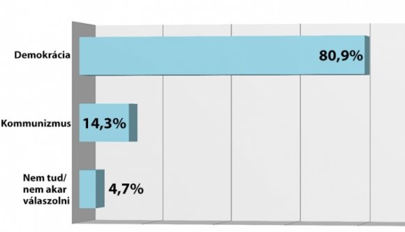 Ma is visszasírják a kommunizmust