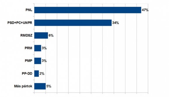 CSOP-felmérés: nagyon húzza maga után Johannis a PNL-t