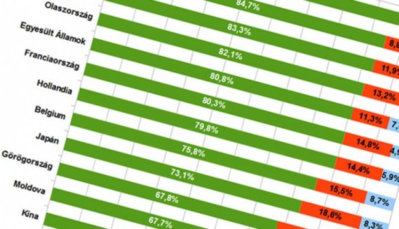 Oroszországot és Magyarországot utálják a leginkább a románok