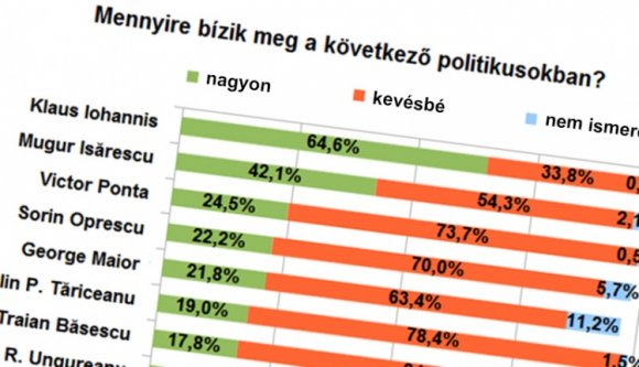 Melyik politikus a legmegbízhatóbb?