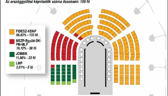 A kétharmad határán billeg a Fidesz