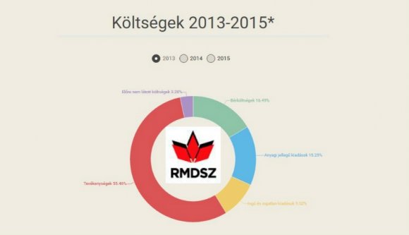 Beletúrtak az RMDSZ büdzséjébe