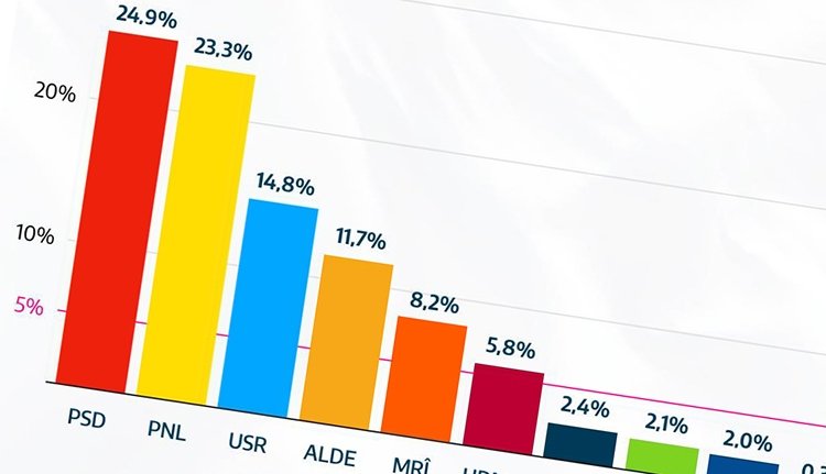 Idén először mérték 25 százalék alá a PSD-t