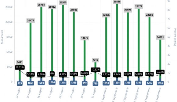 1 150 új eset, 14 871 teszt – itt vannak a legfrissebb járványadatok