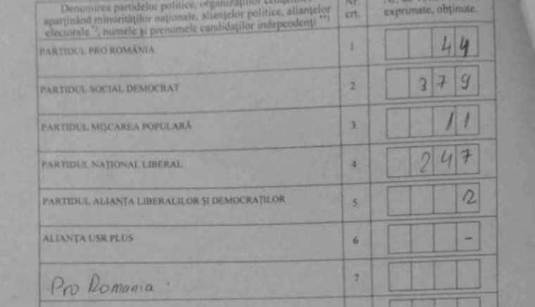 Hiába szavazott saját magára egy jelölt, még így is nulla rá leadott szavazatot tüntettek fel a jegyzőkönyvben