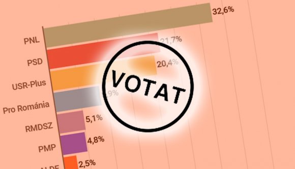 Vezet a PNL, a PSD-nek pedig a nyakába liheg az USR-Plus