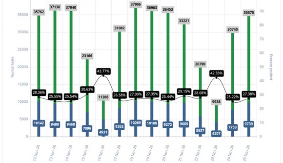 Egy hete tízezer alatt van a napi új esetek száma, a gyógyultaké rekordmagas