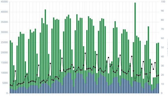 Koronavírus: enyhe a csökkenés a napi számokban, öt megye van a piros zónában