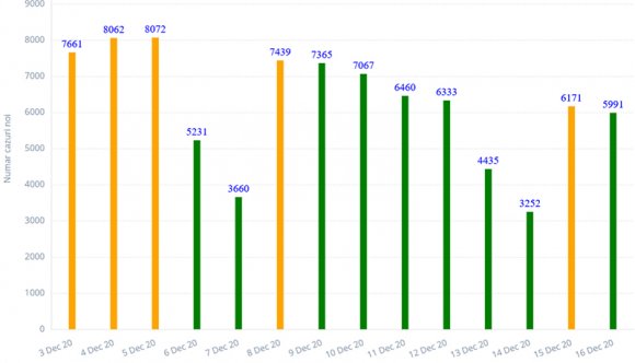 Hatezernél kevesebb új esetet találtak, enyhén csökkent a súlyos esetek és az elhunytak száma is