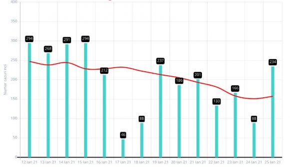 Kolozs megye ismét bevörösödött: egy napig sikerült 3 ezrelék alatt tartani a fertőzési rátát