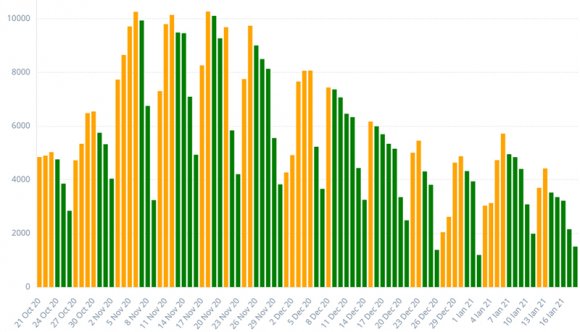 Kevés teszt, kevés eset – de legalább az elhunytak száma is csökkent